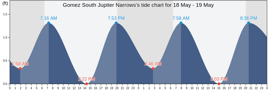 Gomez South Jupiter Narrows, Martin County, Florida, United States tide chart