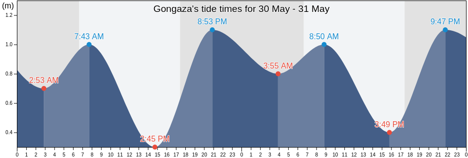 Gongaza, Santos, Sao Paulo, Brazil tide chart
