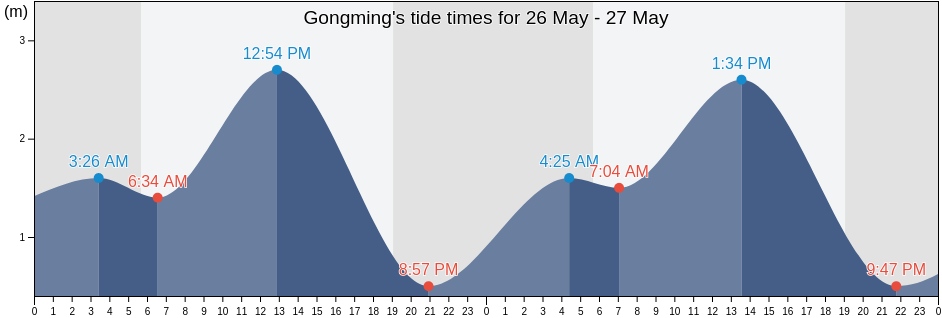 Gongming, Guangdong, China tide chart