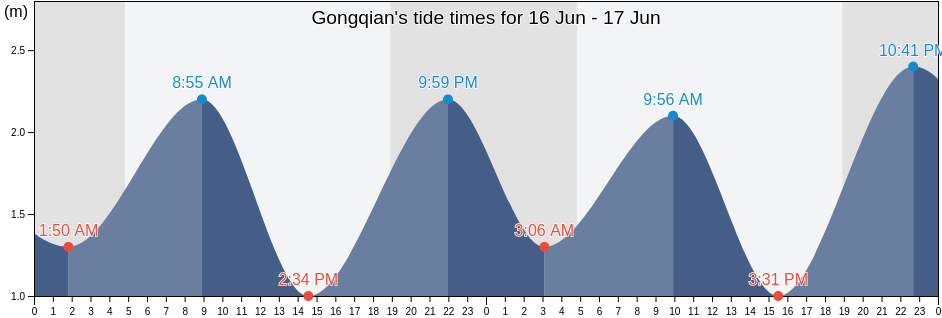 Gongqian, Zhejiang, China tide chart