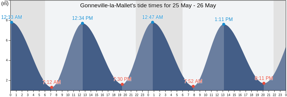 Gonneville-la-Mallet, Seine-Maritime, Normandy, France tide chart