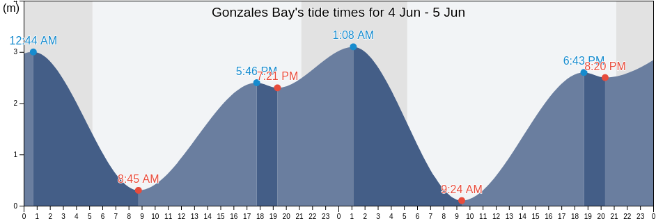 Gonzales Bay, British Columbia, Canada tide chart