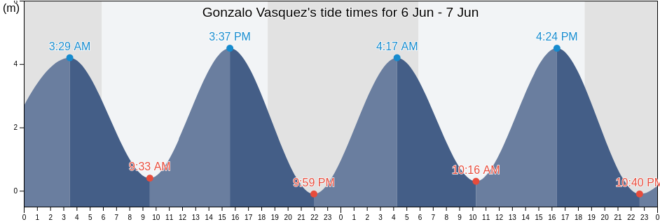 Gonzalo Vasquez, Panama, Panama tide chart