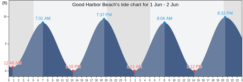Good Harbor Beach, Essex County, Massachusetts, United States tide chart