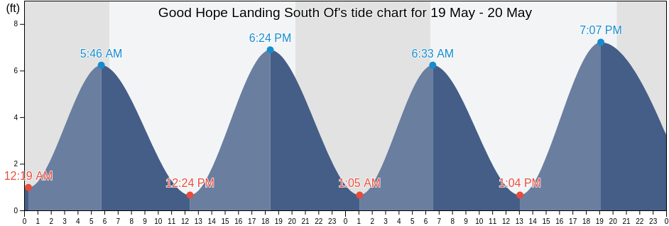 Good Hope Landing South Of, Chatham County, Georgia, United States tide chart