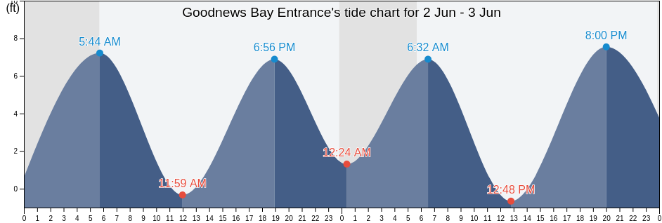 Goodnews Bay Entrance, Bethel Census Area, Alaska, United States tide chart