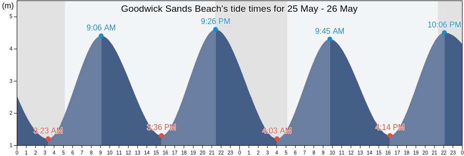 Goodwick Sands Beach, Pembrokeshire, Wales, United Kingdom tide chart
