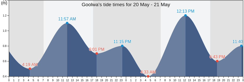 Goolwa, Alexandrina, South Australia, Australia tide chart