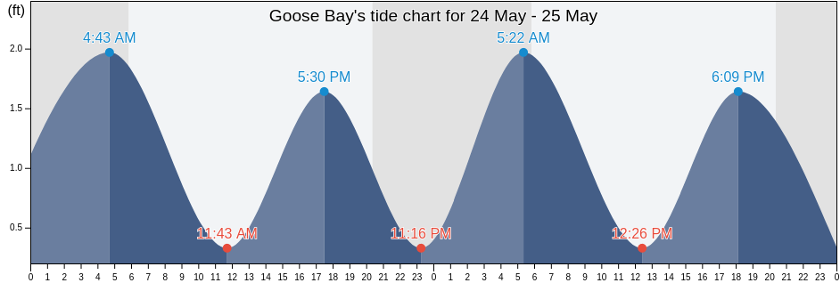 Goose Bay, Charles County, Maryland, United States tide chart