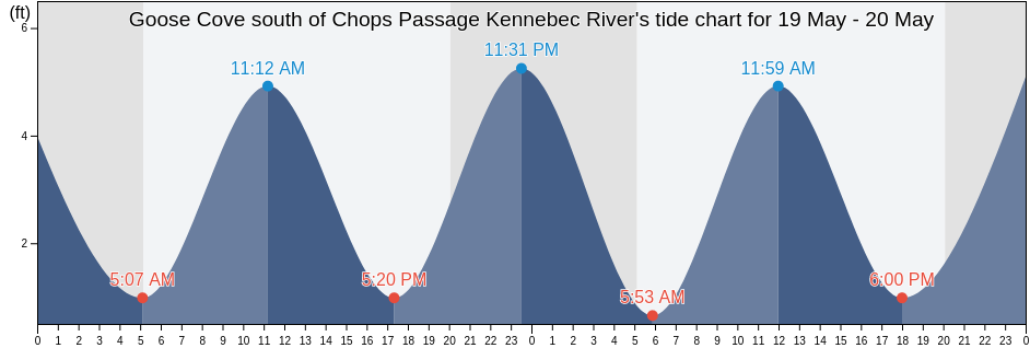 Goose Cove south of Chops Passage Kennebec River, Sagadahoc County, Maine, United States tide chart