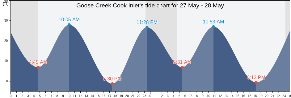 Goose Creek Cook Inlet, Anchorage Municipality, Alaska, United States tide chart