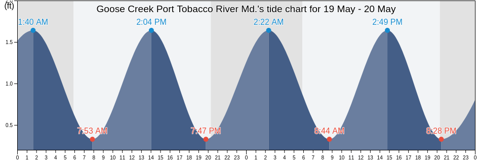 Goose Creek Port Tobacco River Md., Charles County, Maryland, United States tide chart