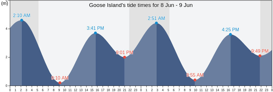 Goose Island, Central Coast Regional District, British Columbia, Canada tide chart