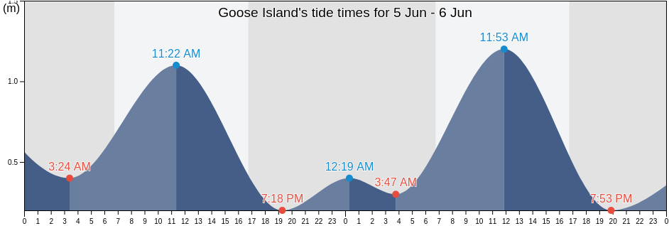 Goose Island, Esperance Shire, Western Australia, Australia tide chart
