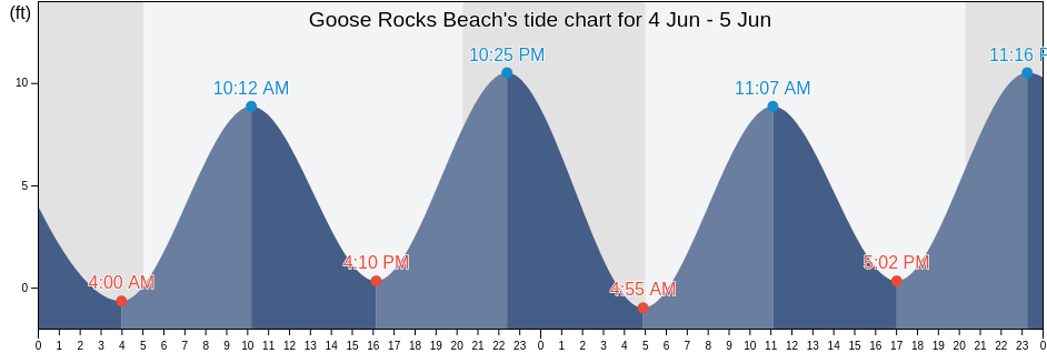 Goose Rocks Beach, York County, Maine, United States tide chart