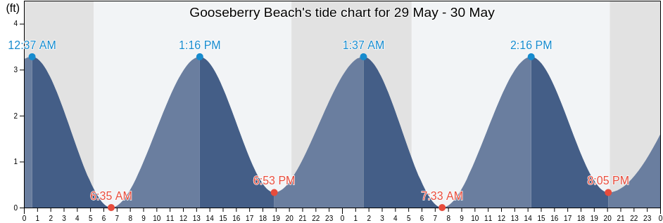 Gooseberry Beach, Newport County, Rhode Island, United States tide chart