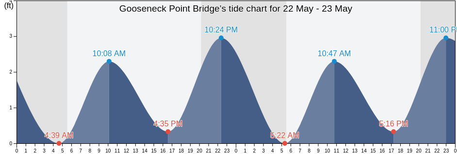 Gooseneck Point Bridge, Monmouth County, New Jersey, United States tide chart