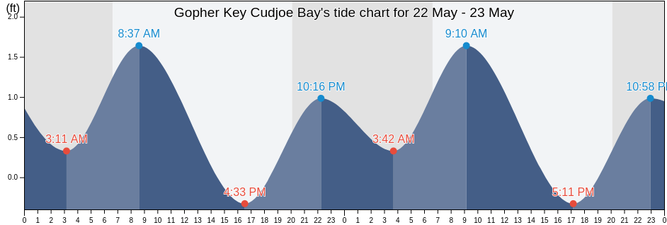 Gopher Key Cudjoe Bay, Monroe County, Florida, United States tide chart