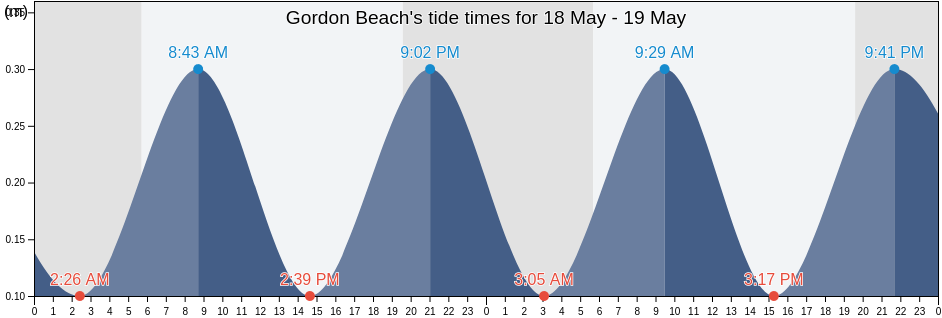 Gordon Beach, Qalqilya, West Bank, Palestinian Territory tide chart