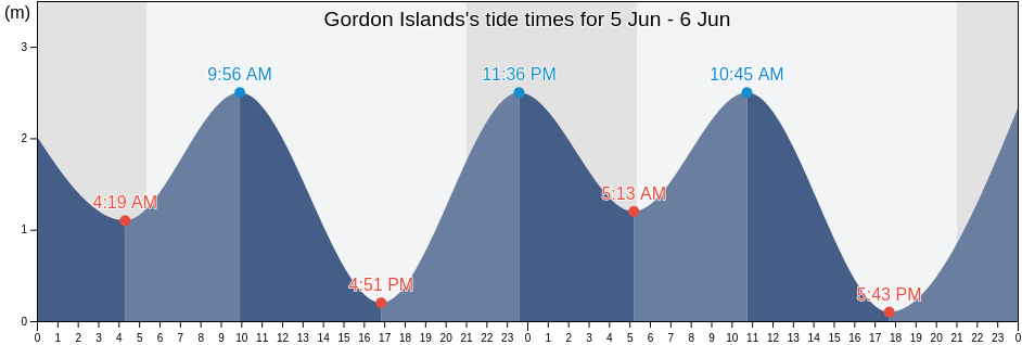 Gordon Islands, Queens County, Prince Edward Island, Canada tide chart