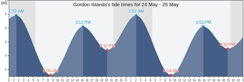 Gordon Islands, Regional District of Mount Waddington, British Columbia, Canada tide chart