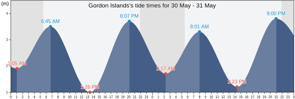 Gordon Islands, Skeena-Queen Charlotte Regional District, British Columbia, Canada tide chart