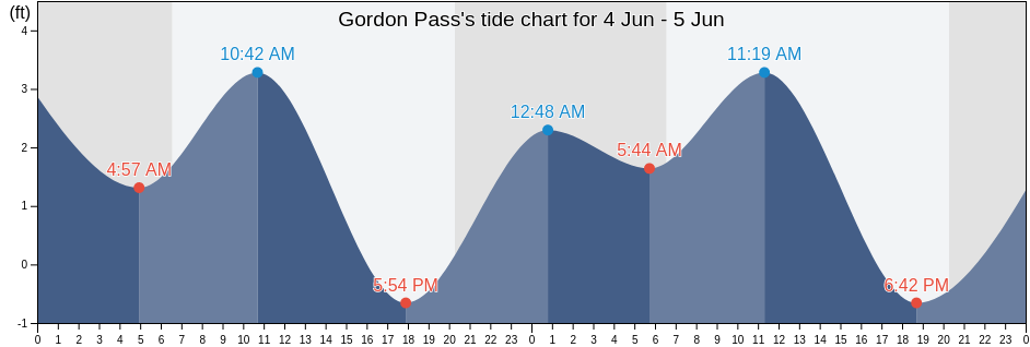 Gordon Pass, Collier County, Florida, United States tide chart