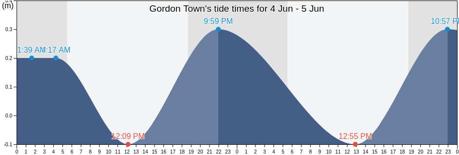 Gordon Town, Gordon Town, St. Andrew, Jamaica tide chart