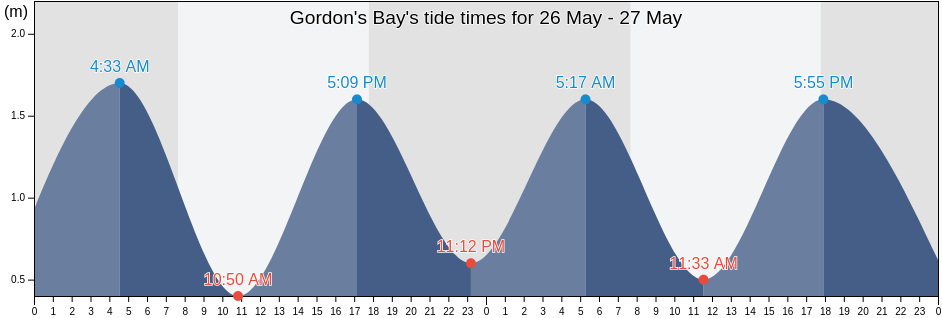 Gordon's Bay, City of Cape Town, Western Cape, South Africa tide chart