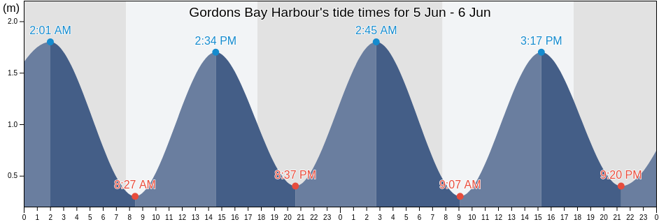 Gordons Bay Harbour, City of Cape Town, Western Cape, South Africa tide chart