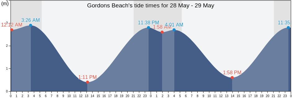 Gordons Beach, British Columbia, Canada tide chart