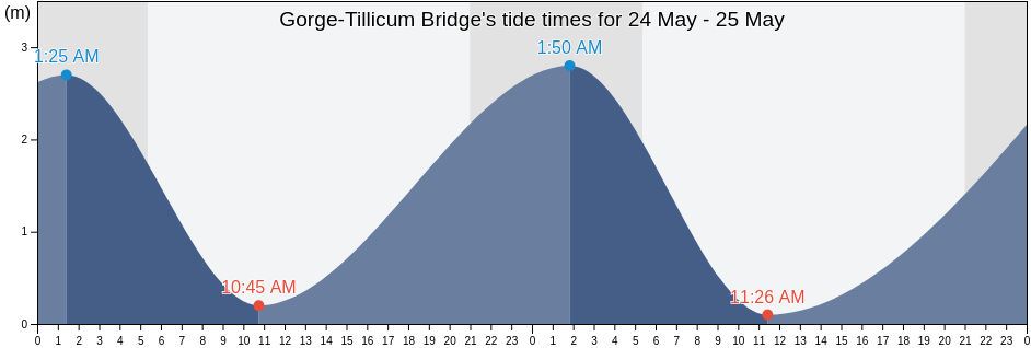 Gorge-Tillicum Bridge, Capital Regional District, British Columbia, Canada tide chart