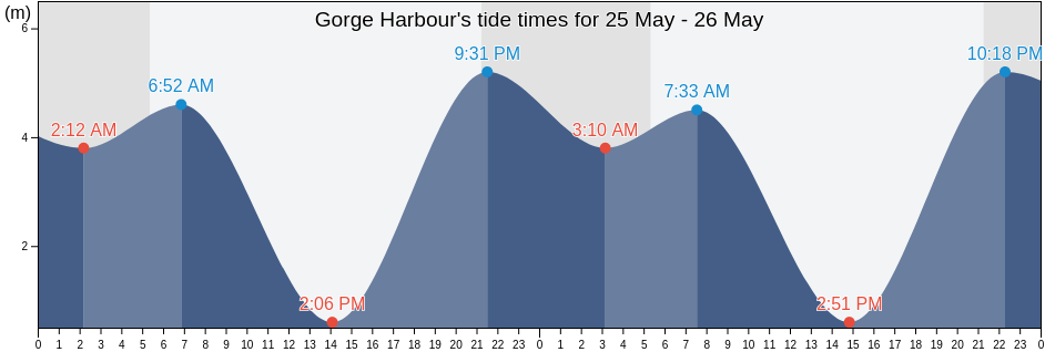 Gorge Harbour, Powell River Regional District, British Columbia, Canada tide chart