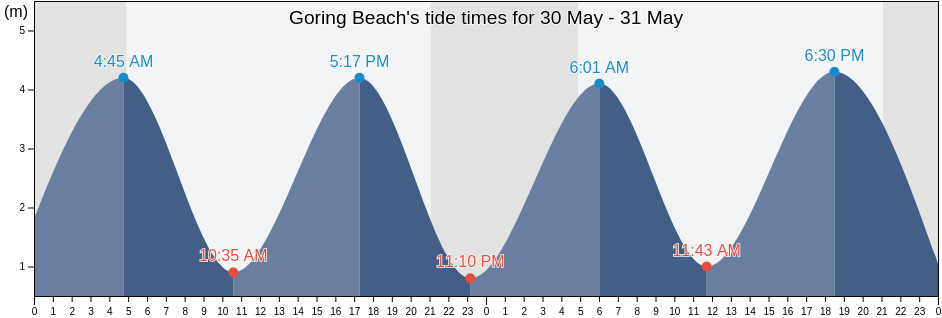 Goring Beach, West Sussex, England, United Kingdom tide chart