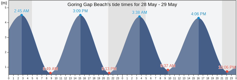 Goring Gap Beach, West Sussex, England, United Kingdom tide chart