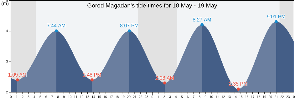 Gorod Magadan, Magadan Oblast, Russia tide chart