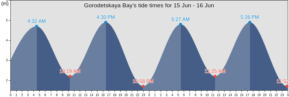 Gorodetskaya Bay, Lovozerskiy Rayon, Murmansk, Russia tide chart