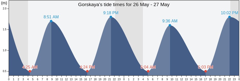 Gorskaya, Leningradskaya Oblast', Russia tide chart