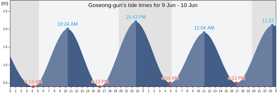 Goseong-gun, Gyeongsangnam-do, South Korea tide chart