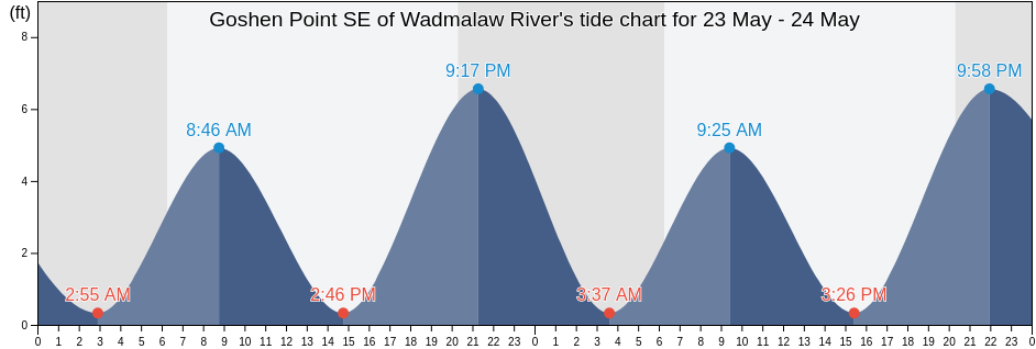 Goshen Point SE of Wadmalaw River, Charleston County, South Carolina, United States tide chart