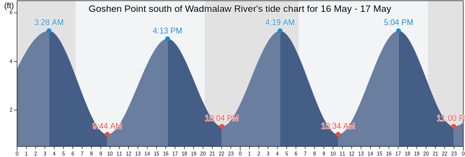 Goshen Point south of Wadmalaw River, Charleston County, South Carolina, United States tide chart