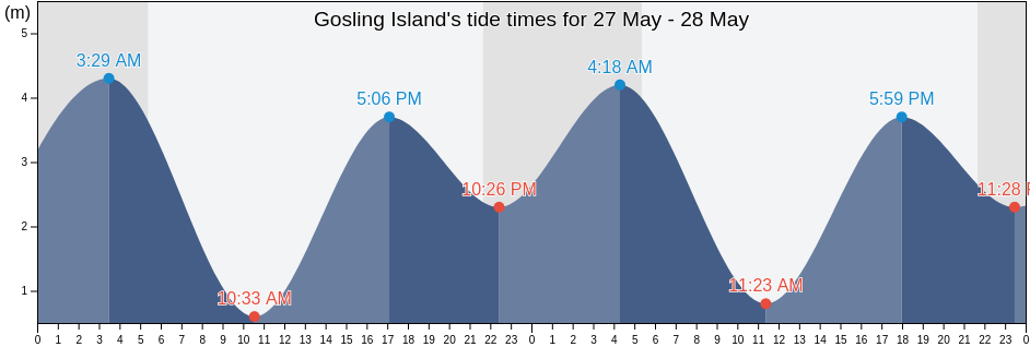 Gosling Island, Central Coast Regional District, British Columbia, Canada tide chart