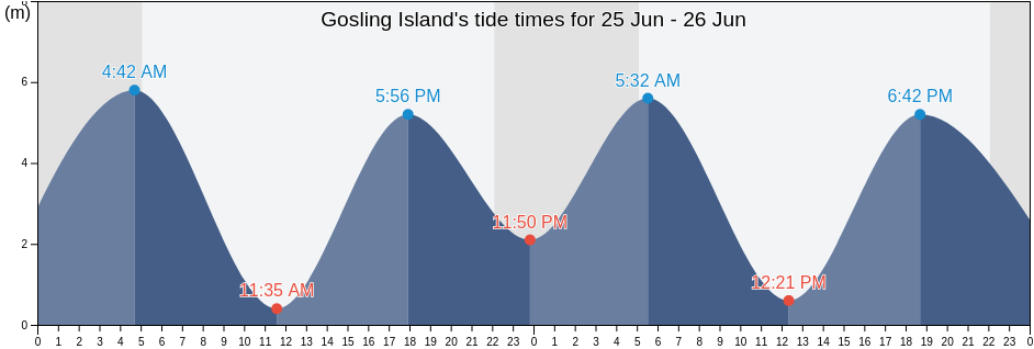 Gosling Island, Regional District of Bulkley-Nechako, British Columbia, Canada tide chart