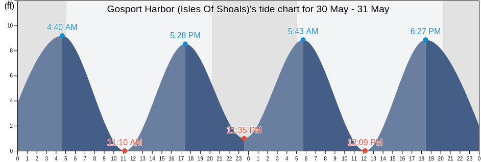 Gosport Harbor (Isles Of Shoals), Rockingham County, New Hampshire, United States tide chart