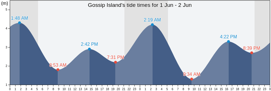 Gossip Island, Capital Regional District, British Columbia, Canada tide chart