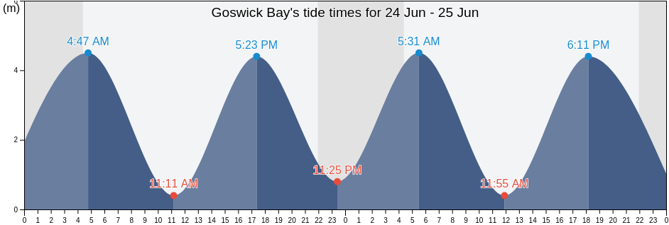 Goswick Bay, England, United Kingdom tide chart