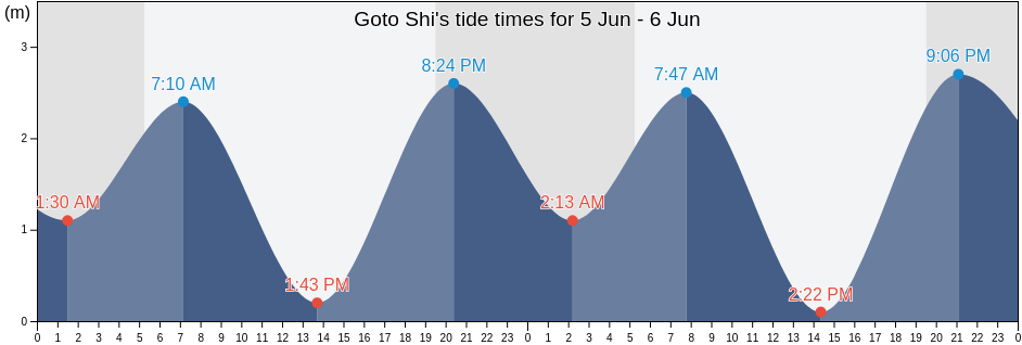 Goto Shi, Nagasaki, Japan tide chart