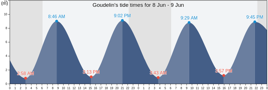 Goudelin, Cotes-d'Armor, Brittany, France tide chart