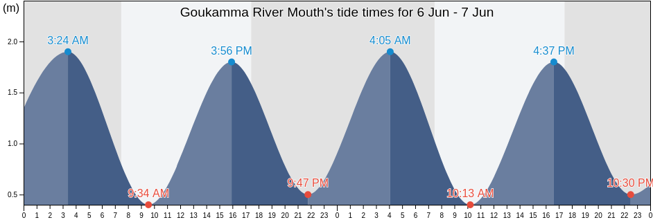 Goukamma River Mouth, Eden District Municipality, Western Cape, South Africa tide chart