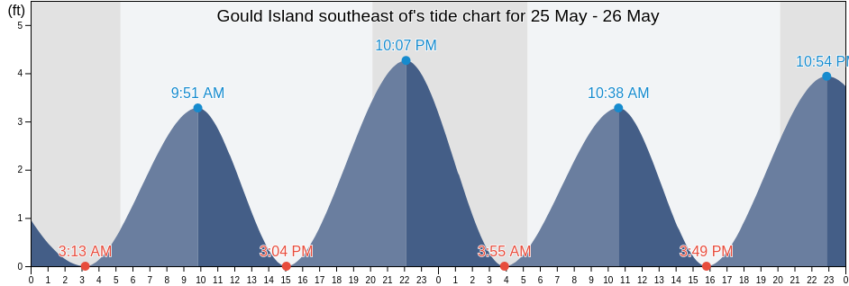 Gould Island southeast of, Newport County, Rhode Island, United States tide chart